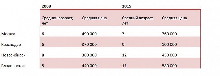 Россияне стали реже менять автомобили